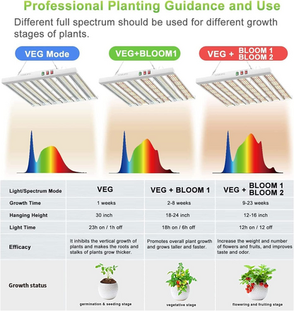 Sonlipo SPF2000 LED Grow Light 200W 4x4ft Coverage, Use 882pcs Samsung Diodes Sunlike Full Spectrum Veg Bloom Switch Growing Lamps