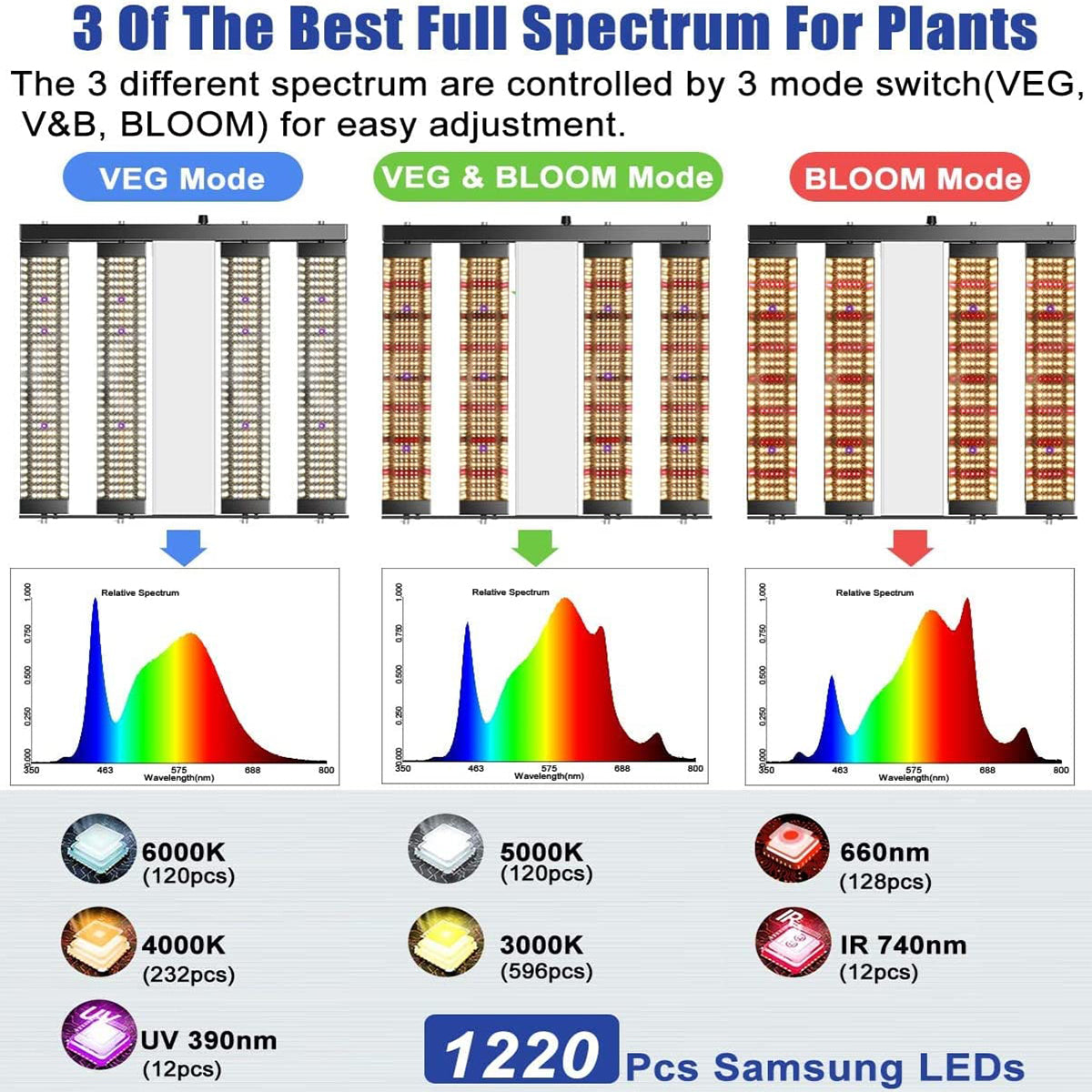 Sonlipo SPC2500 LED Grow Lights, 3 Type of Full Spectrum Grow Light 250W, 4x4 ft Coverage with 1220 LEDs