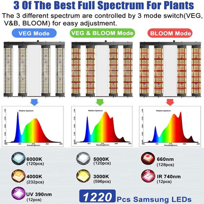Sonlipo SPC2500 LED Grow Lights, 3 Type of Full Spectrum Grow Light 250W, 4x4 ft Coverage with 1220 LEDs