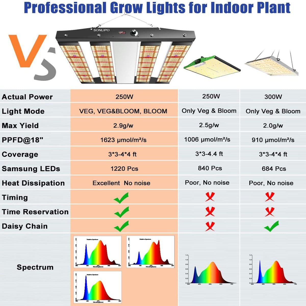 Sonlipo SPC2500 LED Grow Lights, 3 Type of Full Spectrum Grow Light 250W, 4x4 ft Coverage with 1220 LEDs