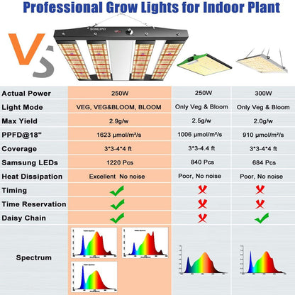Sonlipo SPC2500 LED Grow Lights, 3 Type of Full Spectrum Grow Light 250W, 4x4 ft Coverage with 1220 LEDs