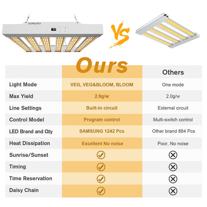 Sonlipo SPF2000 PRO LED Grow Light 200W with Full Spectrum Veg & Bloom Dimmer Timer - 4x4ft Coverage