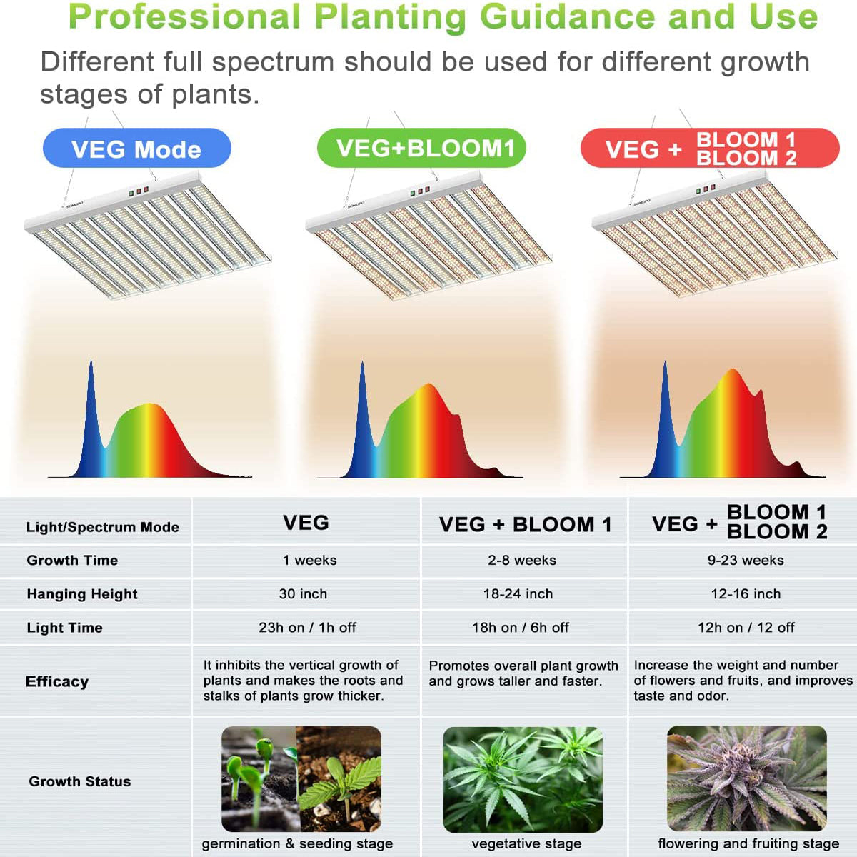 SONLIPO SPF4000 LED Grow Light 400W 5x5ft Coverage, Use 1323pcs Samsung Diodes Sunlike Full Spectrum Veg Bloom Switch Growing Lamps